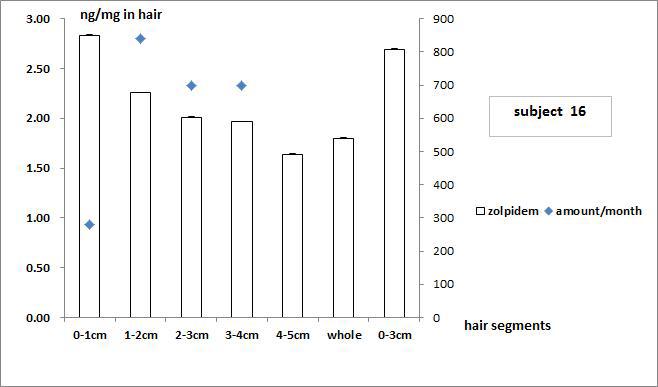 Subject no. 16의 모발 중 zolpidem 농도와 투여량과의 상관관계