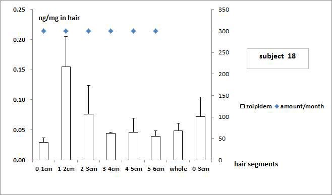 Subject no. 18의 모발 중 zolpidem 농도와 투여량과의 상관관계