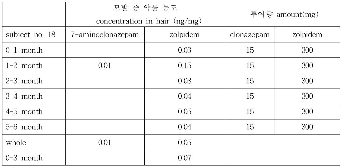 Subject no. 18의 모발 중 약물 농도와 투여량과의 상관관계