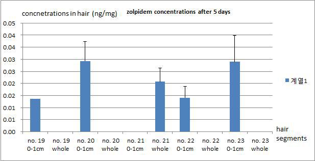 Zolpidem 1회 투약자가 투약 후 5일 경과 후 모발 중 zolpidem 농도