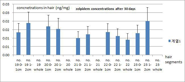 Zolpidem 1회 투약자가 투약 후 30일 경과 후 모발 중 zolpidem 농도