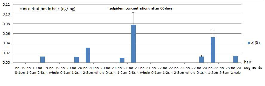 Zolpidem 1회 투약자가 투약 후 60일 경과 후 모발 중 zolpidem 농도