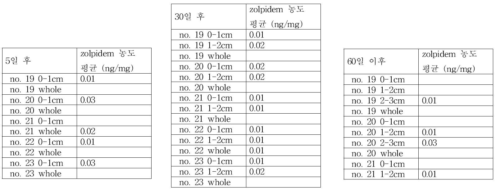 Zolpidem 1회 투약자가 투약 후 5일, 30일, 60일 경과 후 모발 중 zolpidem 농도