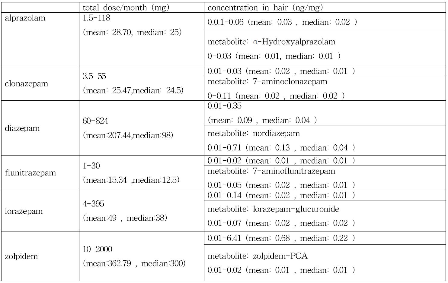 의약품별 한 달에 투약되는 투약량의 범위, 평균과 모발 중 농도와의 관계(subject의 사례 모두 통합)