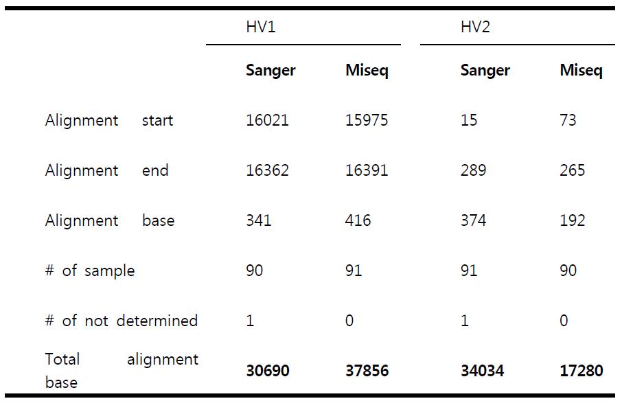 Comparison of STS and NGS results