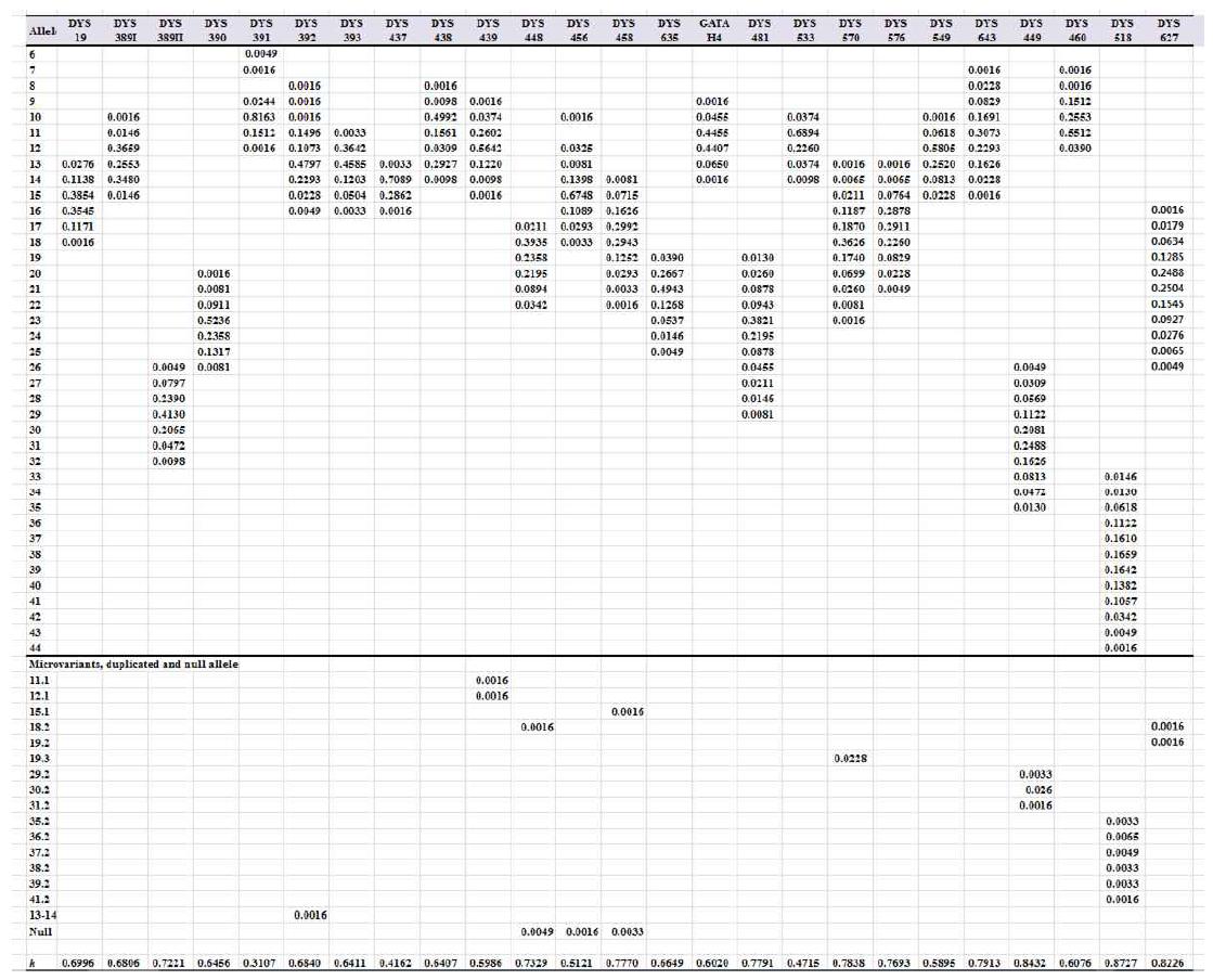 Allele frequencies and gene diversity of 25 Y-STR loci in a Korean population