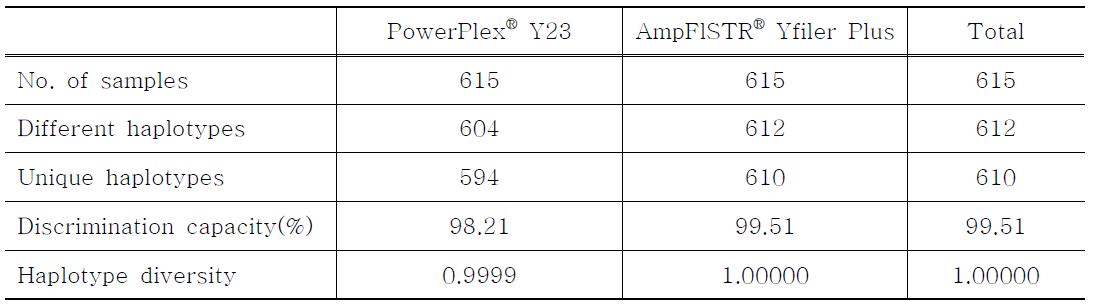 Haplotype diversities for 615 unrelated Koreans using different multiplex systems.