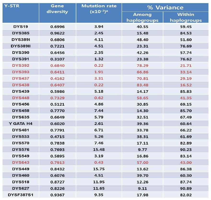 Diversity, mutation rate and AMOVA analysis for Y-STR marker