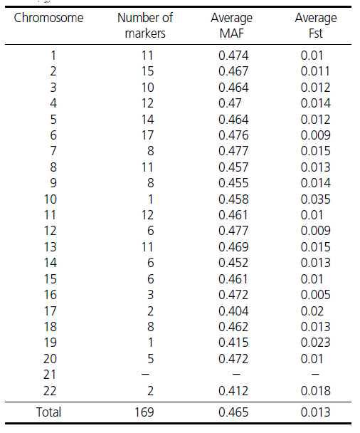 169마커의 평균 Minor Allele Frequency(MAF), Fixation index(Fst) 값.