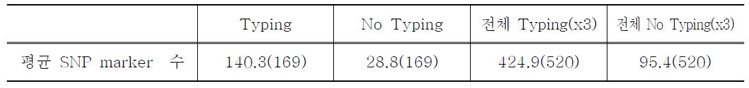 평균 SNP Typing 수