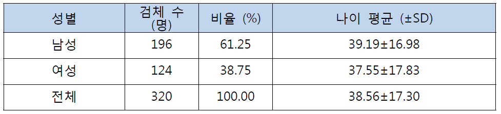 수집한 검체 정보