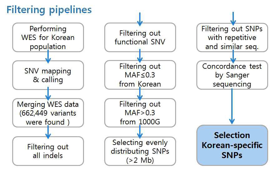 한국인 특이적 SNP 선별을 위한 대규모 유전체 데이터의 필터링 전략.