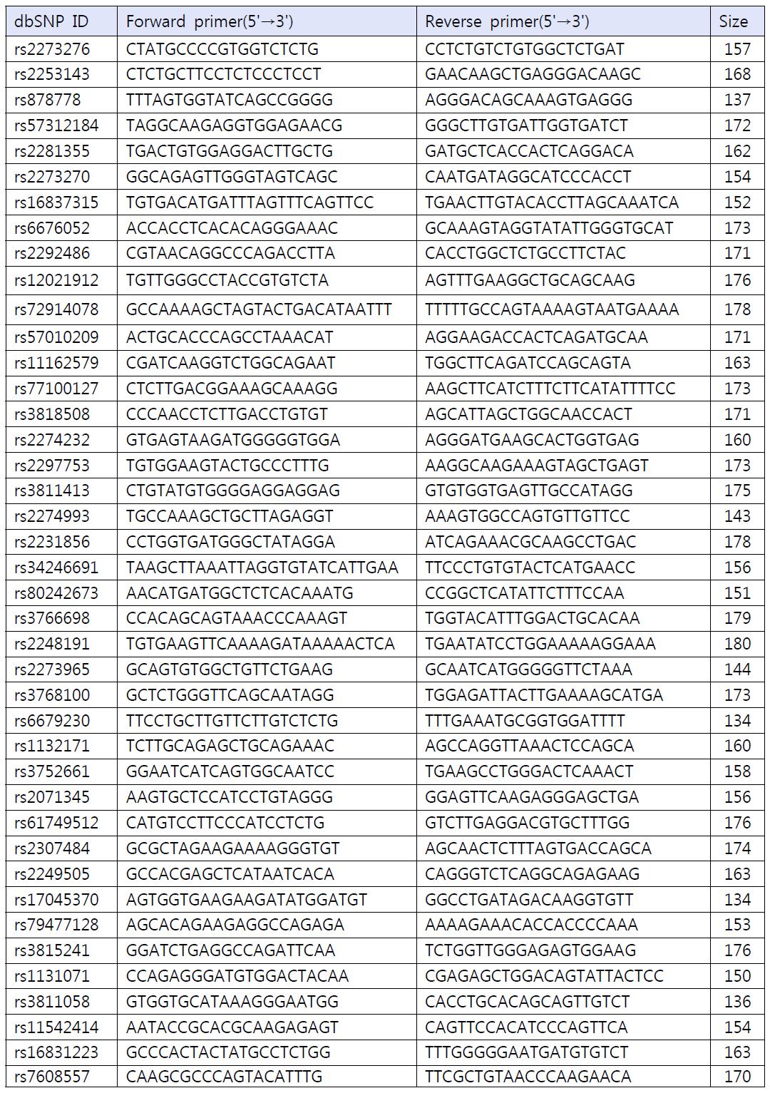 SNP 마커 선별에 이용한 일부 primer 서열의 정보