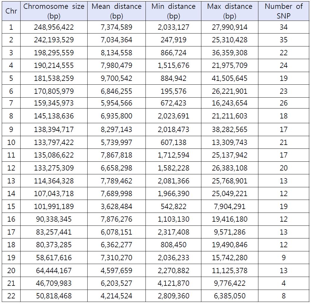 각 염색체내 한국인 특이적 SNP 분포 및 SNP 간 거리