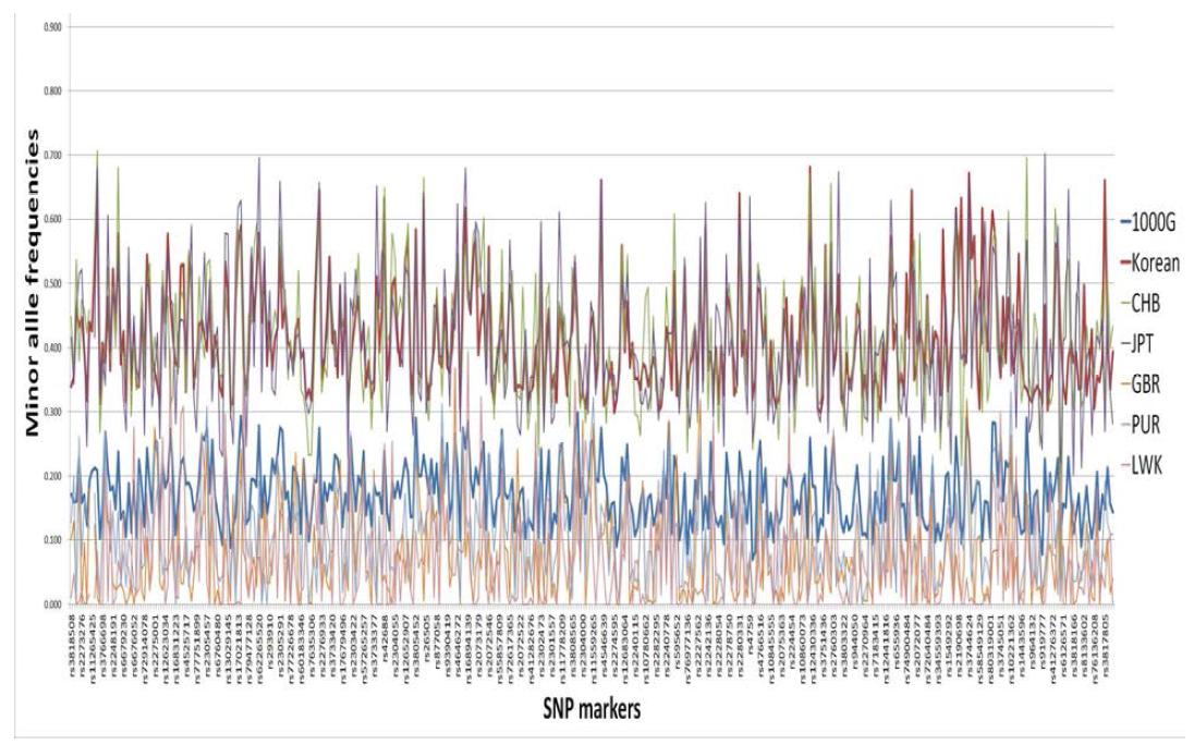 한국인 특이적 400 SNP의 한국인과 주요 인종간의 MAF 비교.