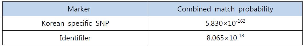 선별한 400 SNP 마커와 기존 STR 마커(Identifiler)와의 변별력 비교