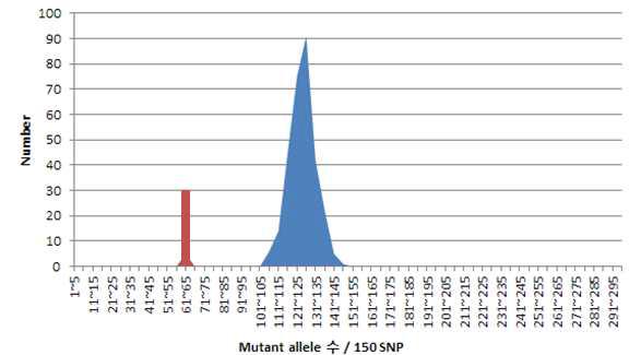 150개의 한국인 특이적 SNP에 대해 누적된 mutant allele 수의 분포 조사