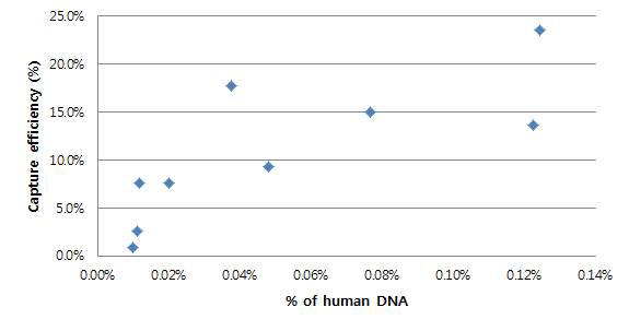Human 특이적인 DNA의 비율에 따른 capture 효율의 상관관계