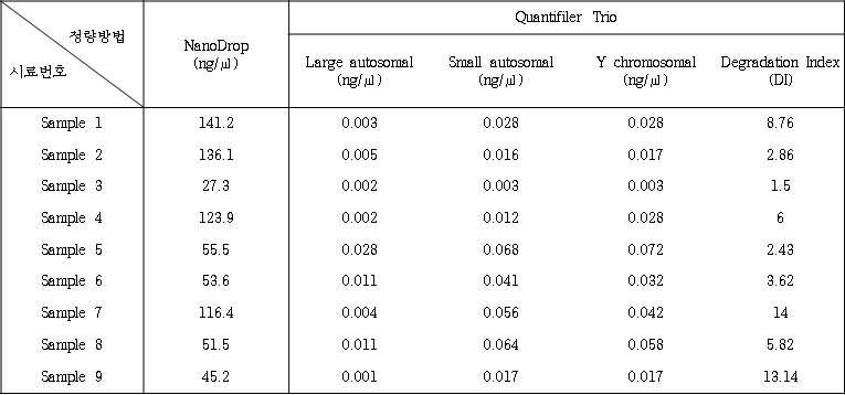 유골에서 추출한 DNA의 농도를 NanoDrop과 Quantifiler Trio를 이용하여 측정한 결과