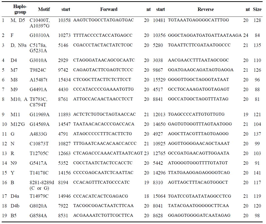 PCR primer information for PCR amplification of multiplex set-1.