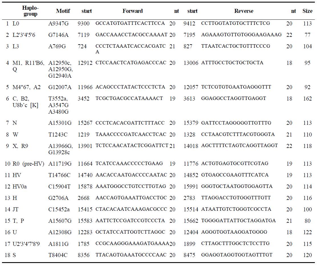 PCR primer information for PCR amplification of multiplex set-2.