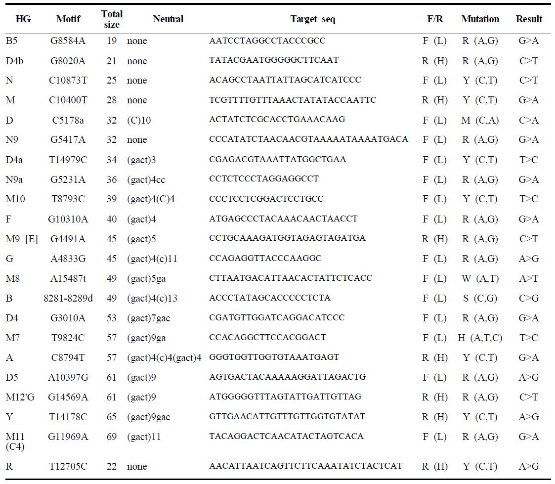 SBE primers for the detection of the 22 mitochondrial DNA variations of multiplex set-1.