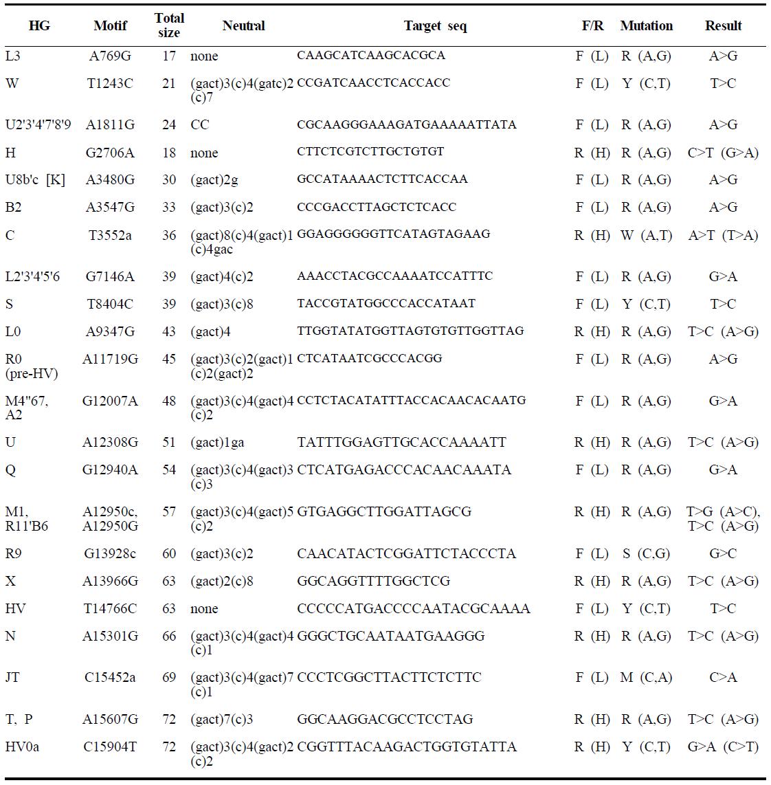 SBE primers for the detection of the 25 mitochondrial DNA variations of multiplex set-2.