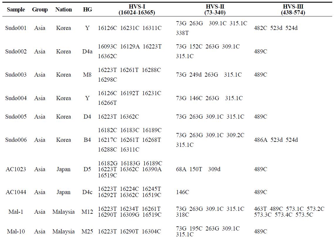 mtDNA Database (Korea, Japan, Malaysia)
