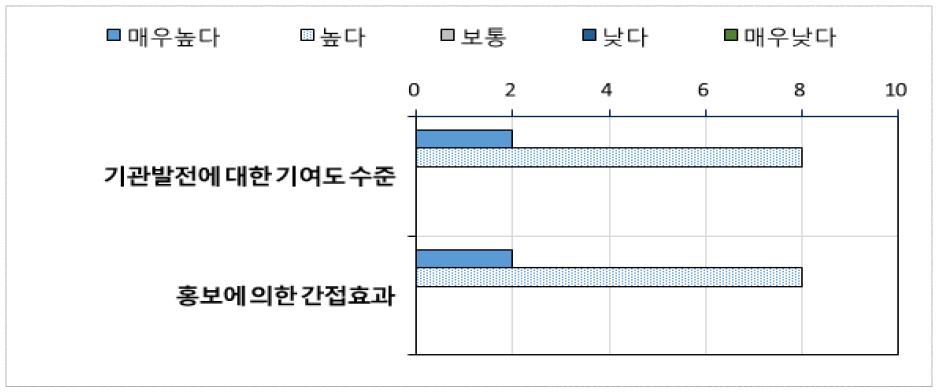 국과수 홍보 효과 정성조사 결과