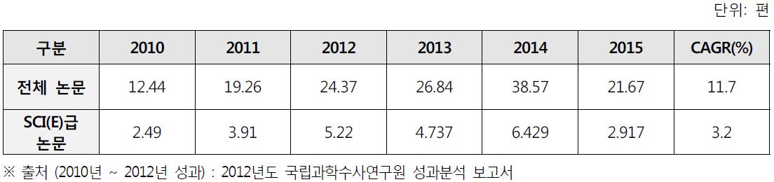 2010 ~ 2015년 투입 연구비 10억 원 당 논문 성과 비교표