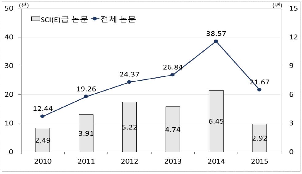 2010 ~ 2015년 투입 연구비 10억 원 당 논문 성과 비교