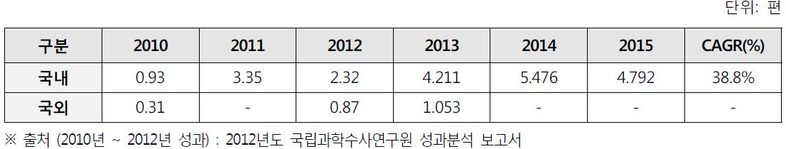 2010 ~ 2015년 투입 연구비 10억 원 당 특허 성과 비교표