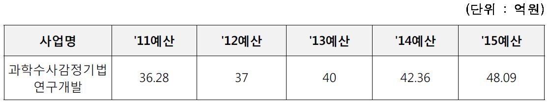 연도별 예산 현황