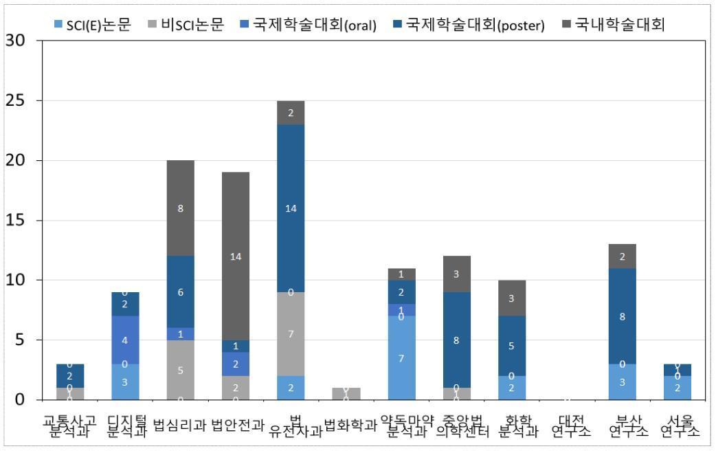 '14년도 국과수 부서별 논문 성과 현황
