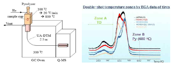 System configuration for EGA-MS and EGA-thermograms of tires