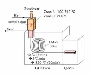 System configuration for muti-shot GC/MS