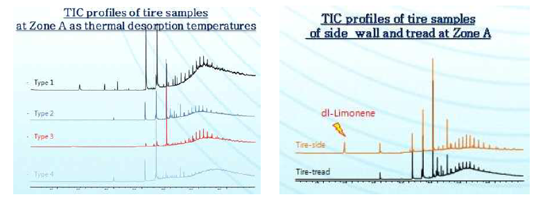 TIC profiles of tire samples at zone A