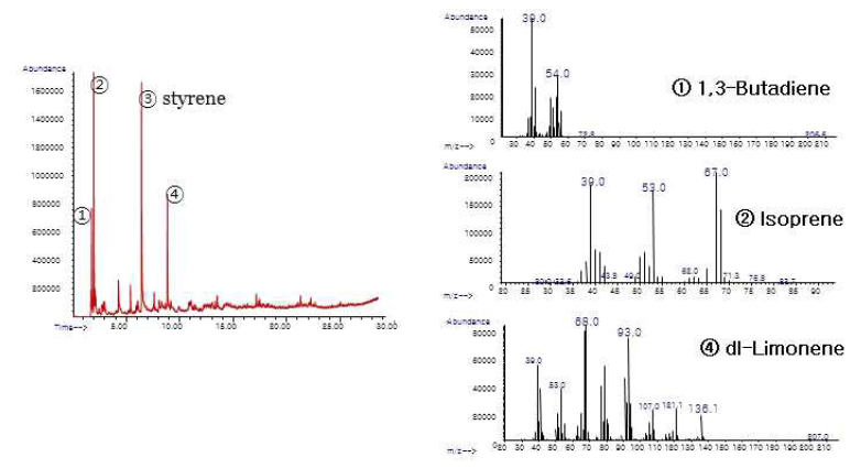 TIC profiles of tire sample at zone B and Mass data