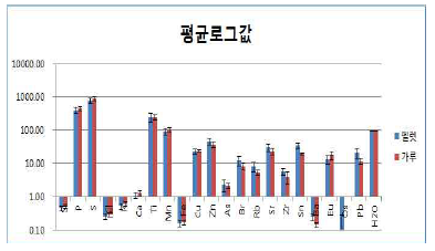 펠렛과 가루의 XRF 값 비교