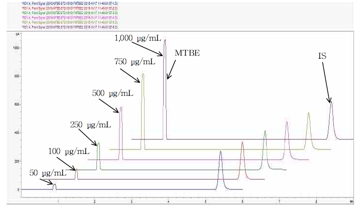 GC-FID chromatograms for standards