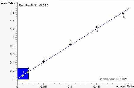 Calibration curve for MTBE