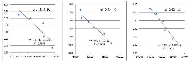 Isotherm plots of MTBE on carboxen by Langmuir isotherm model