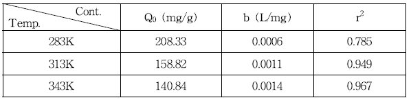 Langmuir isotherm constants for adsorption of MTBE on carboxen