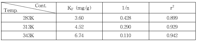 Freundlich isotherm constants for adsorption of MTBE on carboxen