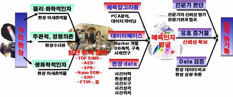 미세 흔적물을 법정 증거물로 활용하기 위한 포괄적인 흐름도