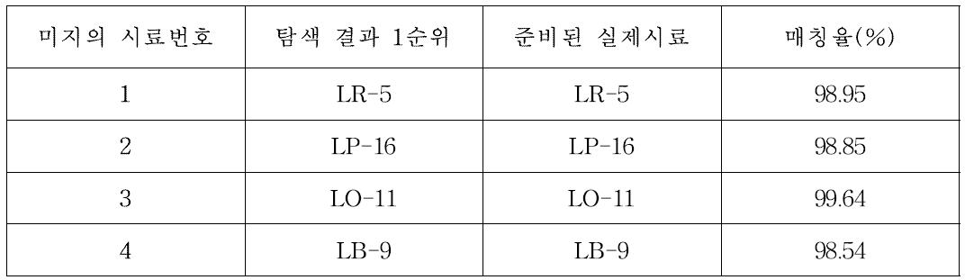 미지의 시료와 실제 library 탐색 결과 시료명 및 매칭율