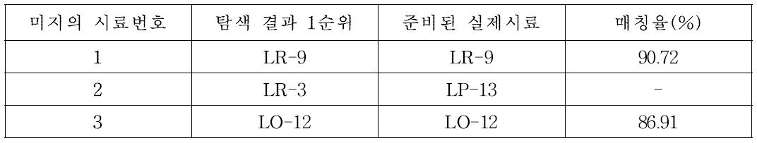 미지의 시료와 실제 library 탐색 결과 시료명 및 매칭율