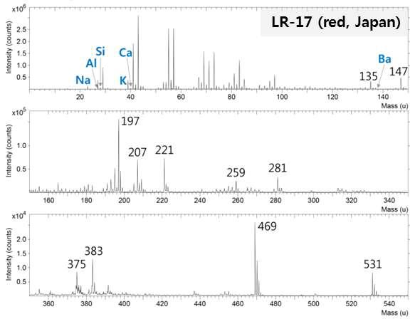 LR-17의 TOF-SIMS 스펙트럼