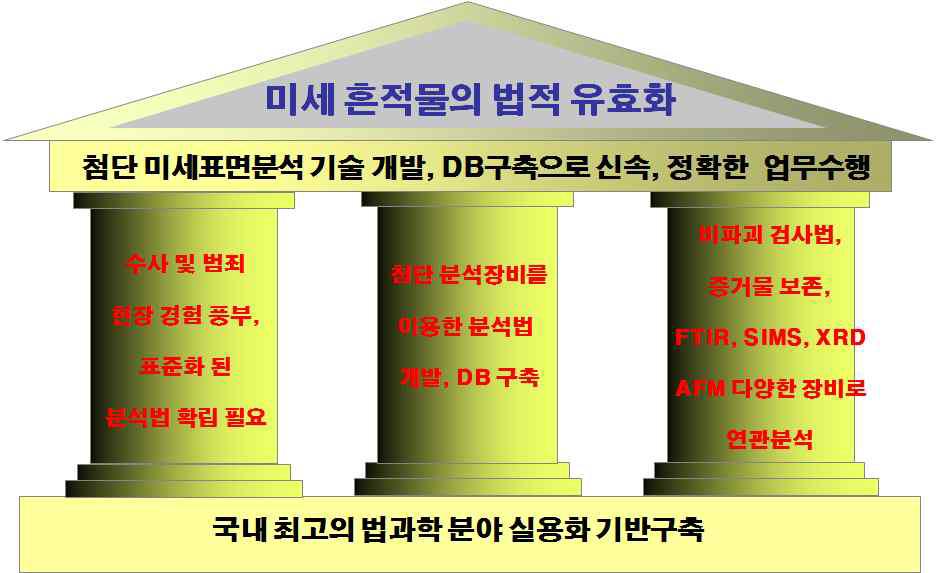 미세 흔적물이 법정 증거물로 활용되기 위한 필요조건 및 연구개발의 필요성