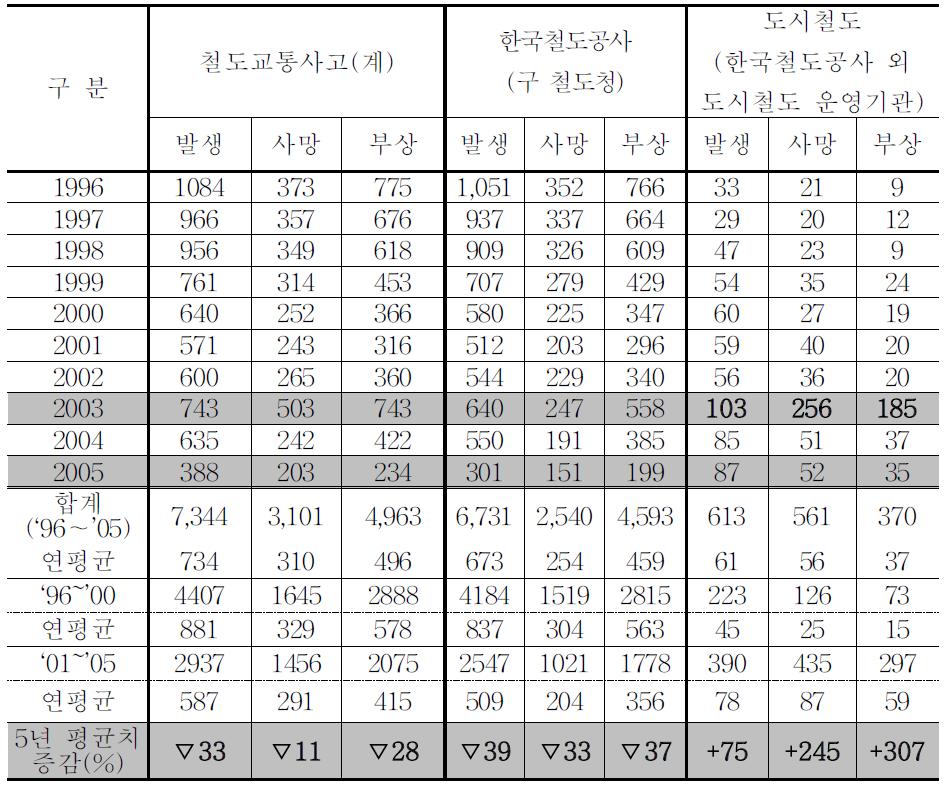 철도교통사고 발생현황